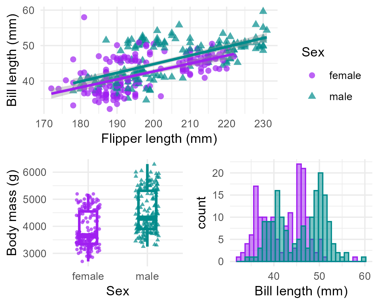 Comparisons of the size and mass of penguins on the Palmer Archipelago, Antarctica, made by sex. Data taken from the palmerpenguins R package2